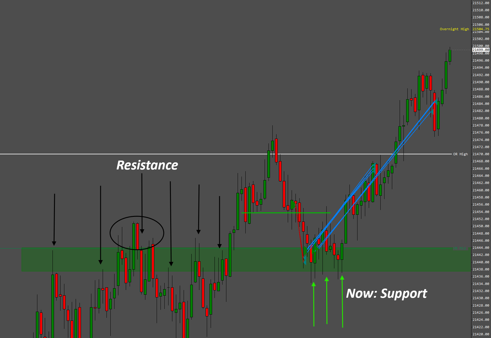 Final Chart Execution